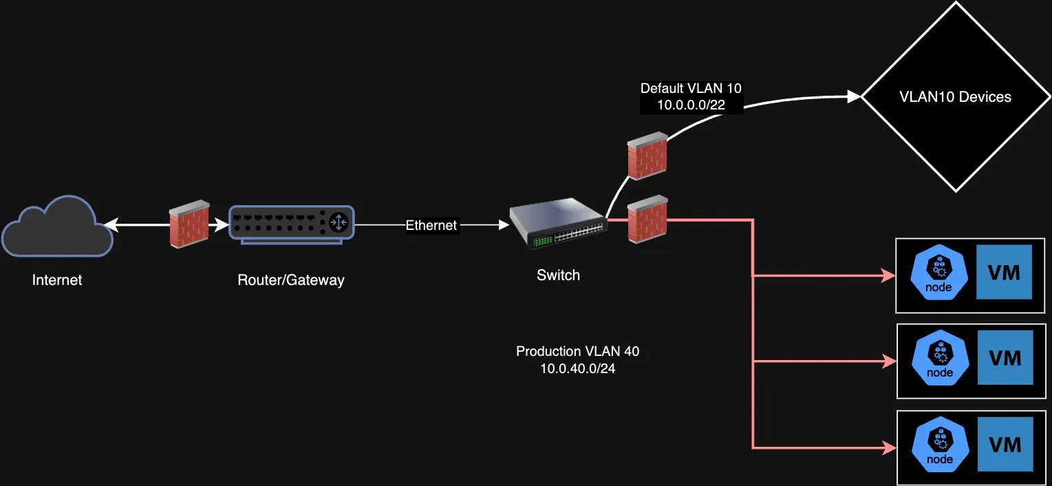 Production VLAN topology